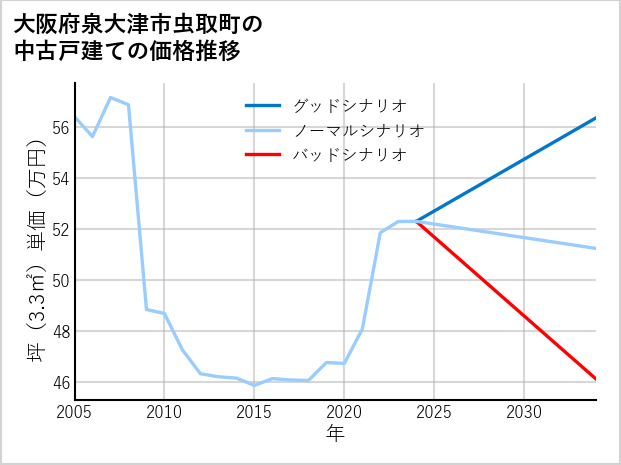 大阪府泉大津市虫取町の中古戸建て価格推移
