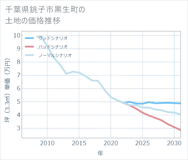 千葉県銚子市黒生町の土地価格推移