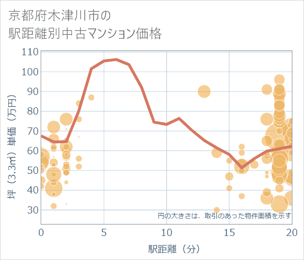 京都府木津川市の徒歩距離別の中古マンション坪単価