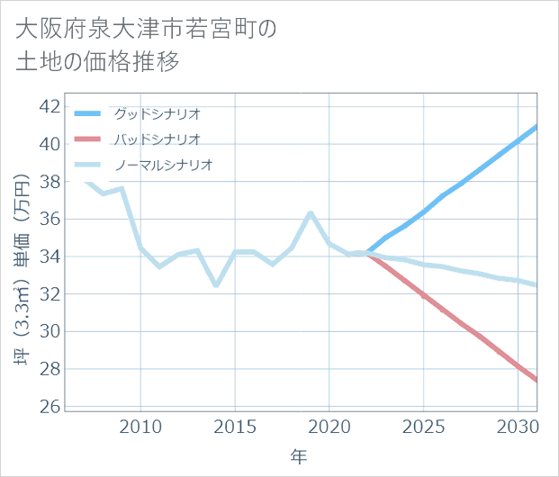 大阪府泉大津市若宮町の土地価格推移