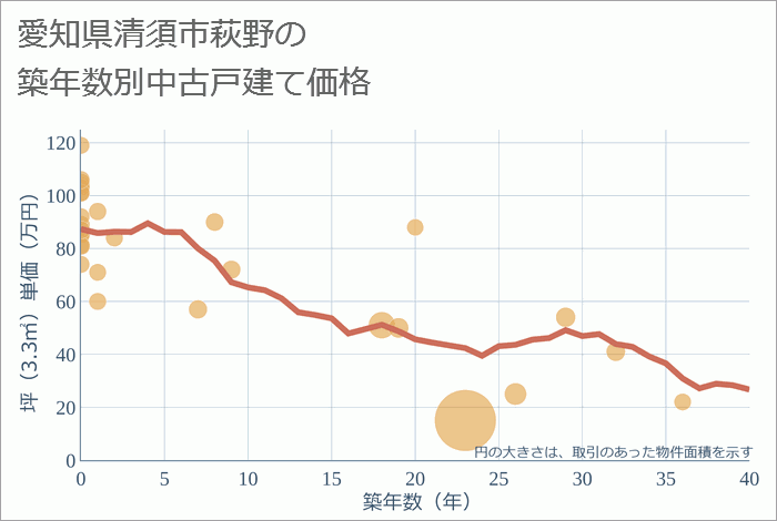 愛知県清須市萩野の築年数別の中古戸建て坪単価