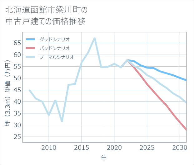 北海道函館市梁川町の中古戸建て価格推移
