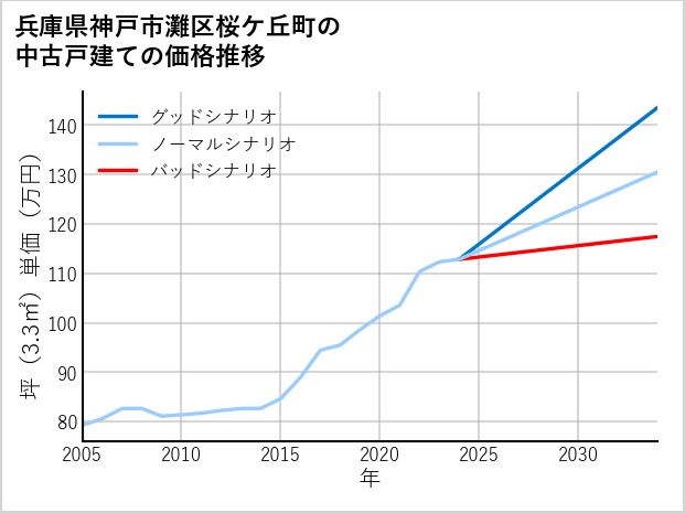 兵庫県神戸市灘区桜ケ丘町の中古戸建て価格推移