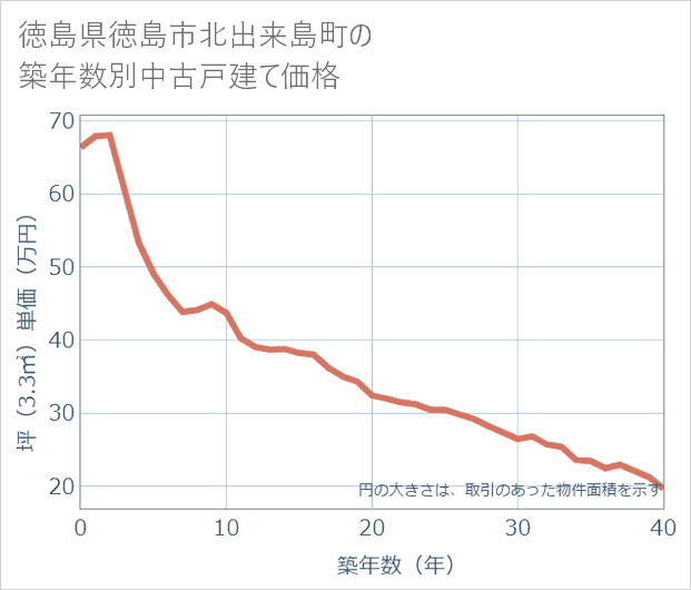 徳島県徳島市北出来島町の築年数別の中古戸建て坪単価