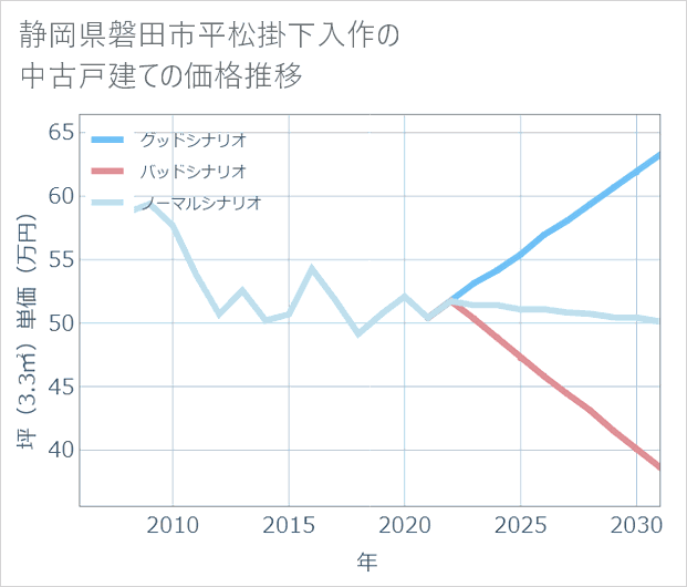 静岡県磐田市平松掛下入作の中古戸建て価格推移