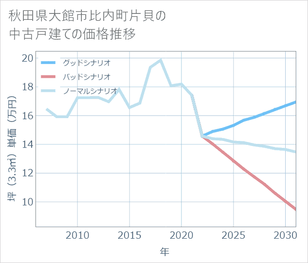 秋田県大館市比内町片貝の中古戸建て価格推移