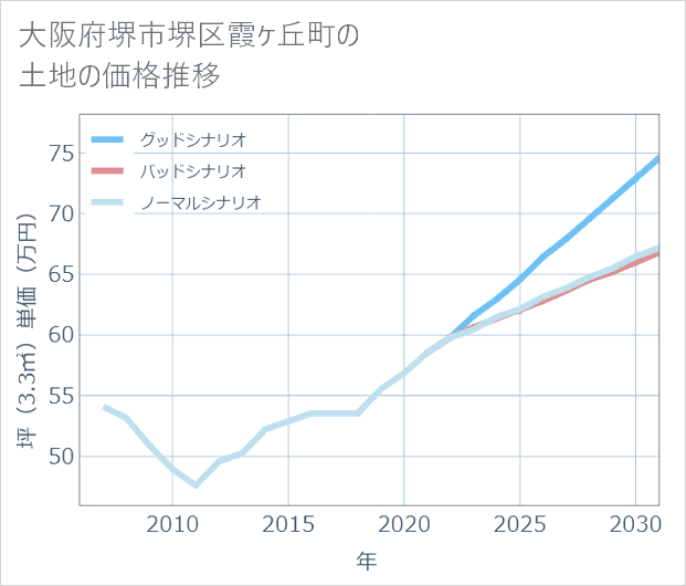 大阪府堺市堺区霞ケ丘町の土地価格推移