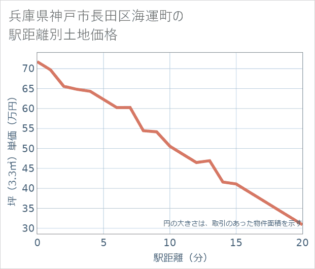 兵庫県神戸市長田区海運町の徒歩距離別の土地坪単価