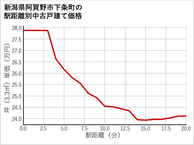 新潟県阿賀野市下条町の徒歩距離別の中古戸建て坪単価