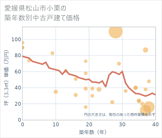 愛媛県松山市小栗の築年数別の中古戸建て坪単価