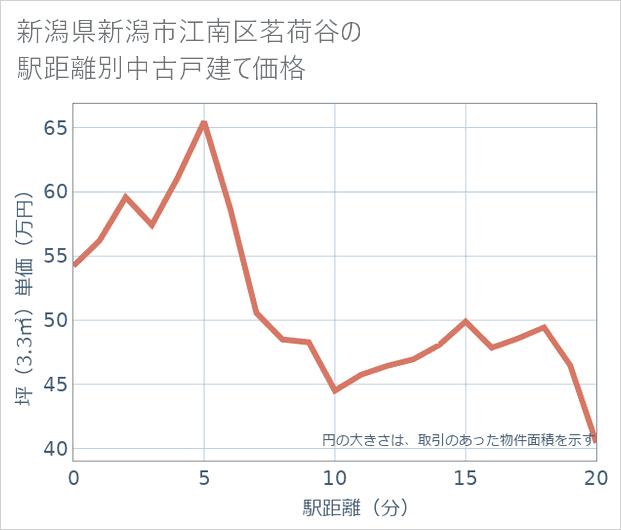 新潟県新潟市江南区茗荷谷の徒歩距離別の中古戸建て坪単価