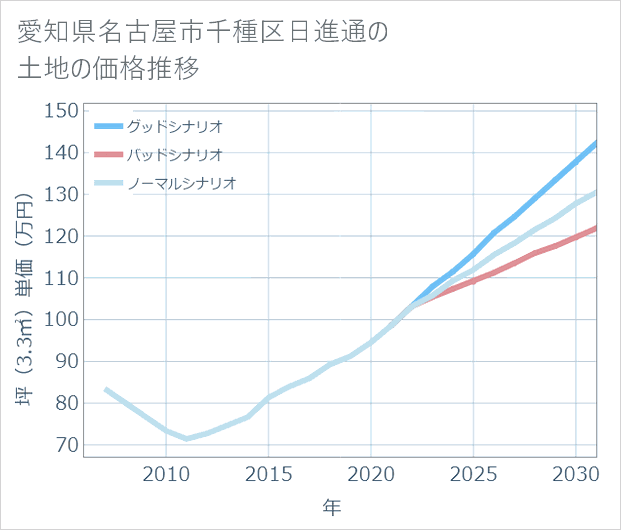 愛知県名古屋市千種区日進通の土地価格推移