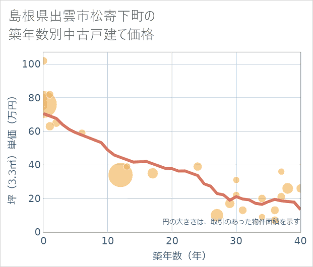 島根県出雲市松寄下町の築年数別の中古戸建て坪単価