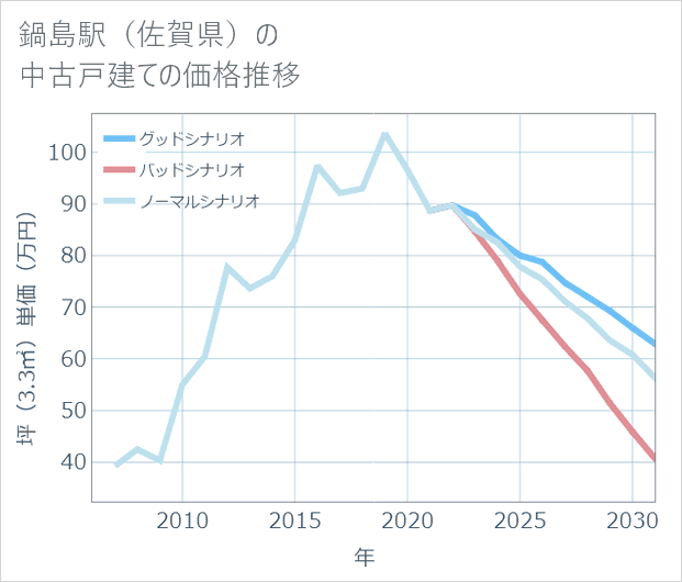 鍋島駅(佐賀県)の中古戸建て価格推移