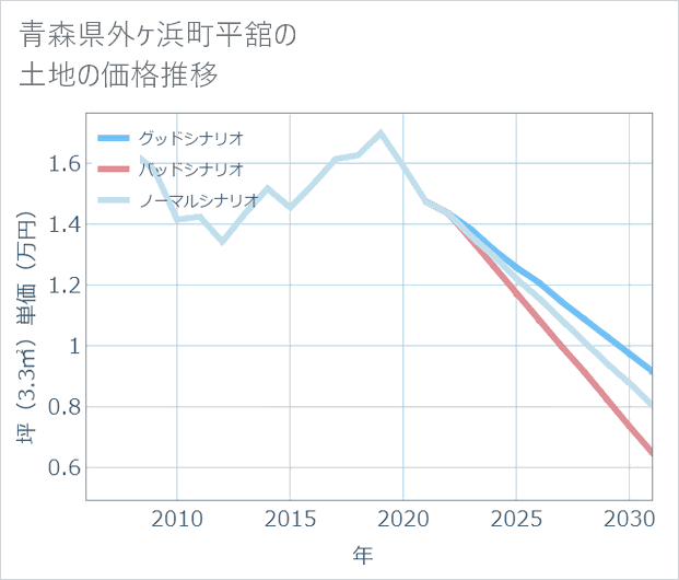 青森県外ケ浜町平舘の土地価格推移