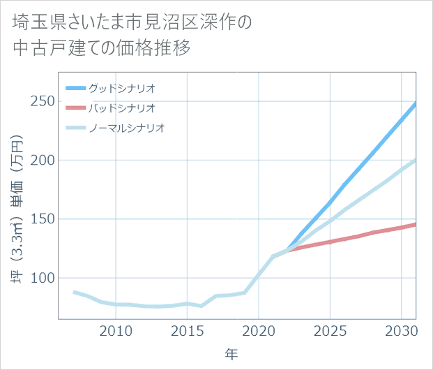 埼玉県さいたま市見沼区深作の中古戸建て価格推移