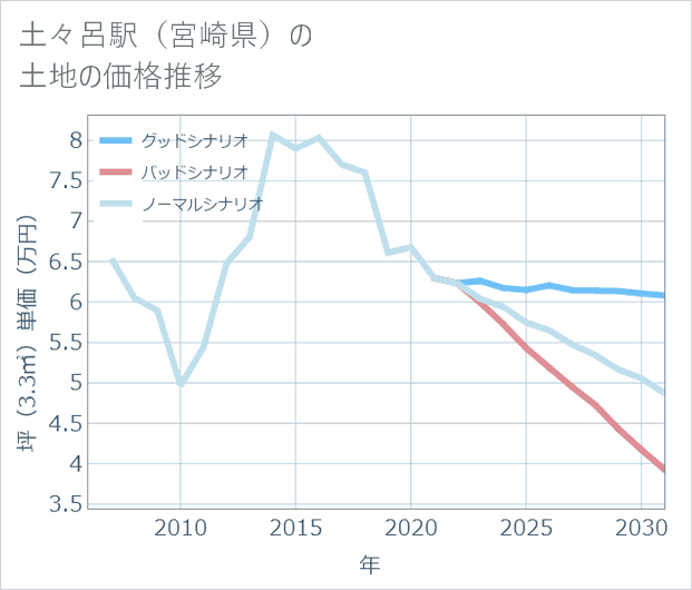 土々呂駅(宮崎県)の土地価格推移