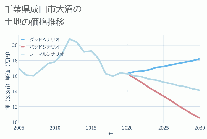 千葉県成田市大沼の土地価格推移