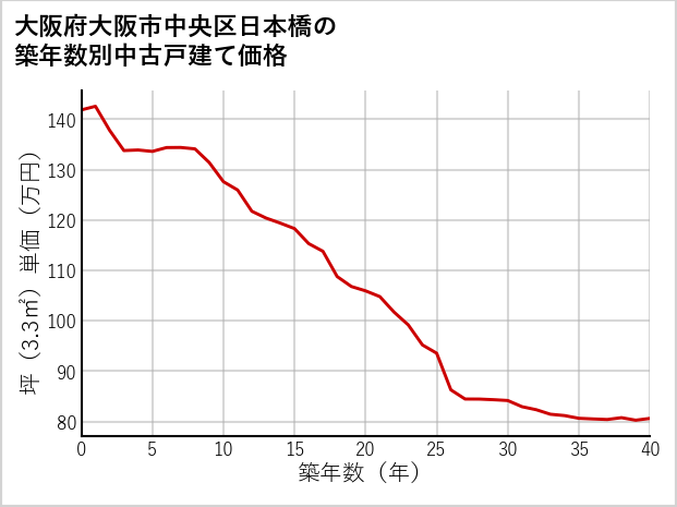 大阪府大阪市中央区日本橋の築年数別の中古戸建て坪単価