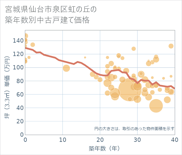 宮城県仙台市泉区虹の丘の築年数別の中古戸建て坪単価