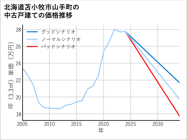 北海道苫小牧市山手町の中古戸建て価格推移