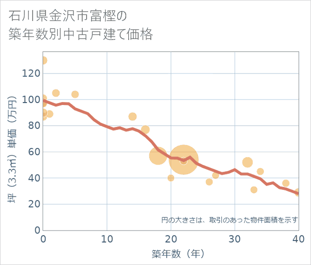石川県金沢市富樫の築年数別の中古戸建て坪単価