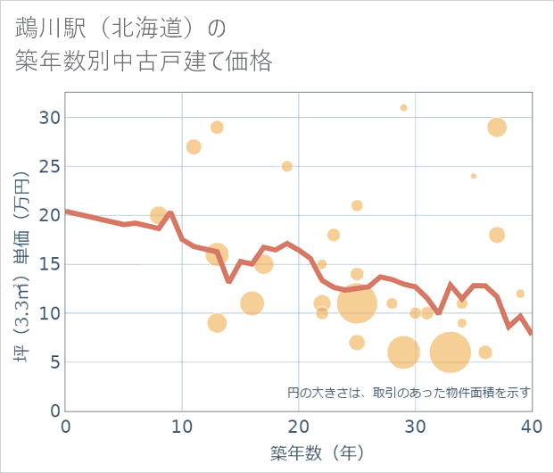 鵡川駅(北海道)の築年数別の中古戸建て坪単価
