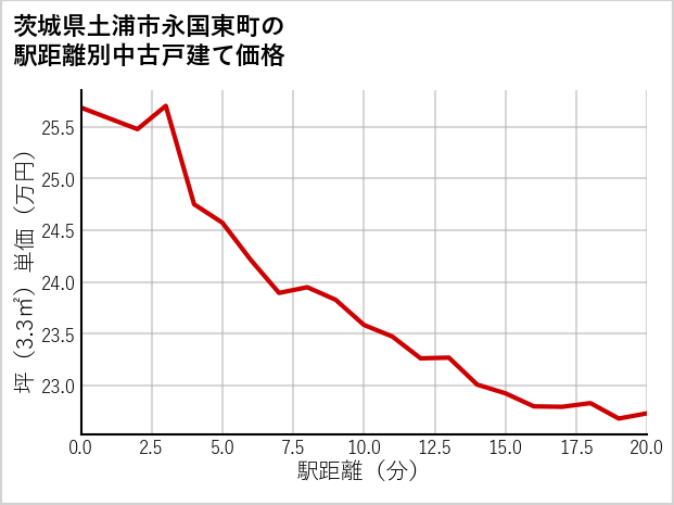 茨城県土浦市永国東町の徒歩距離別の中古戸建て坪単価