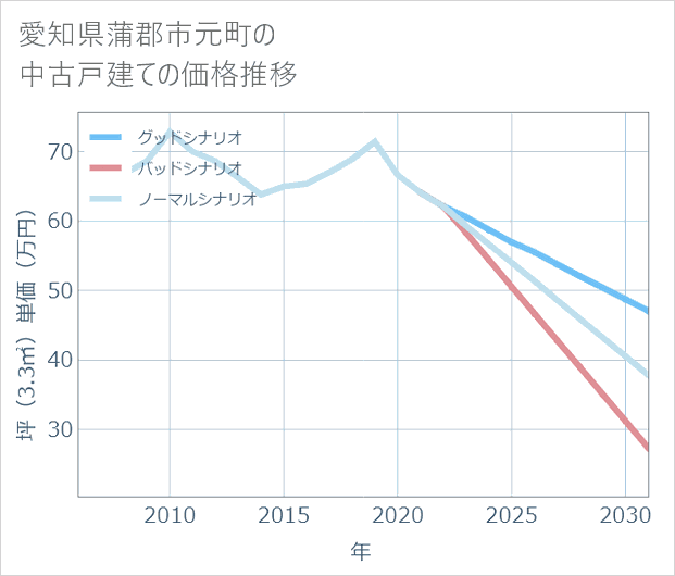 愛知県蒲郡市元町の中古戸建て価格推移