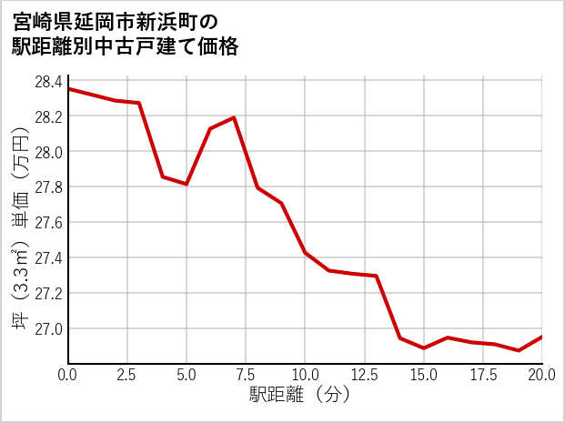 宮崎県延岡市新浜町の徒歩距離別の中古戸建て坪単価