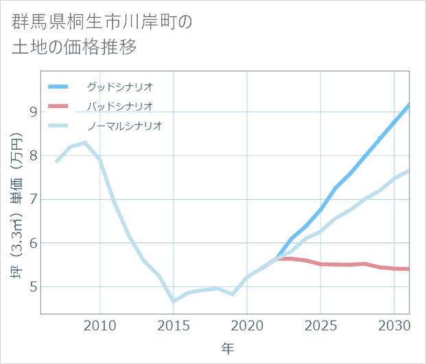 群馬県桐生市川岸町の土地価格推移