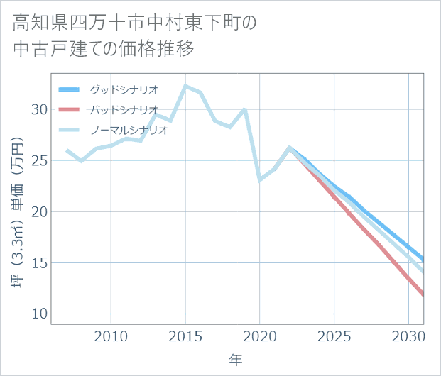 高知県四万十市中村東下町の中古戸建て価格推移