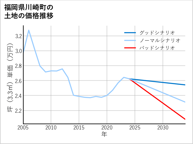 福岡県川崎町の土地価格推移