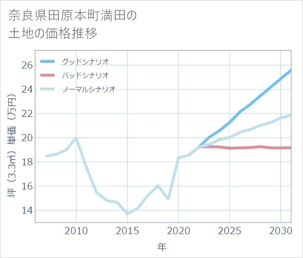 奈良県田原本町満田の土地価格推移