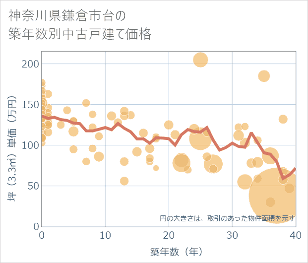 神奈川県鎌倉市台の築年数別の中古戸建て坪単価