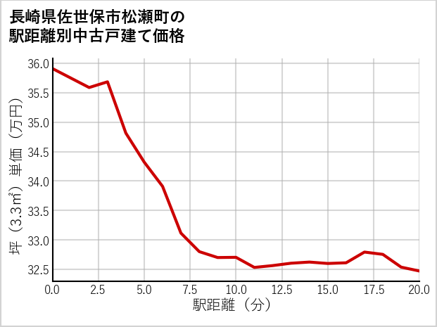 長崎県佐世保市松瀬町の徒歩距離別の中古戸建て坪単価