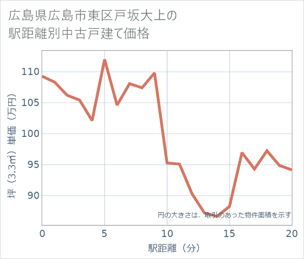 広島県広島市東区戸坂大上の徒歩距離別の中古戸建て坪単価
