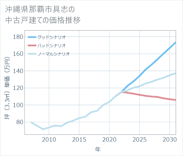 沖縄県那覇市具志の中古戸建て価格推移