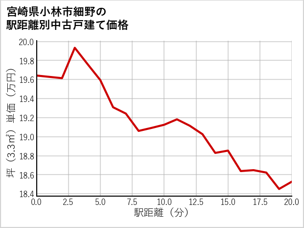 宮崎県小林市細野の徒歩距離別の中古戸建て坪単価