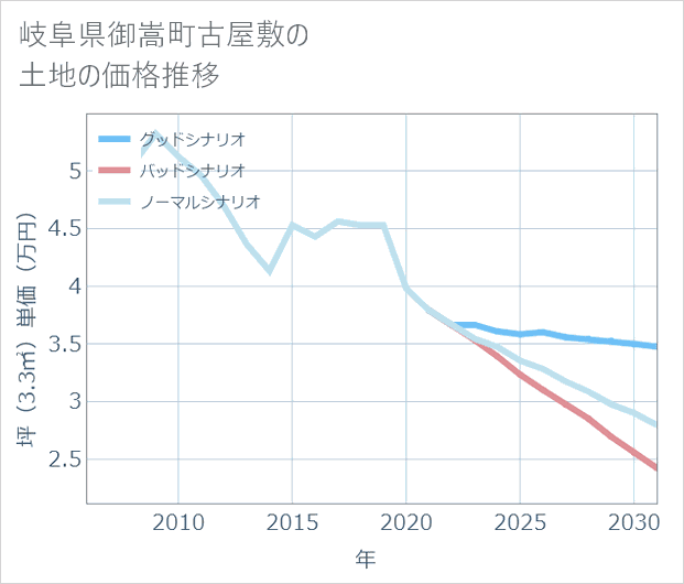 岐阜県御嵩町古屋敷の土地価格推移