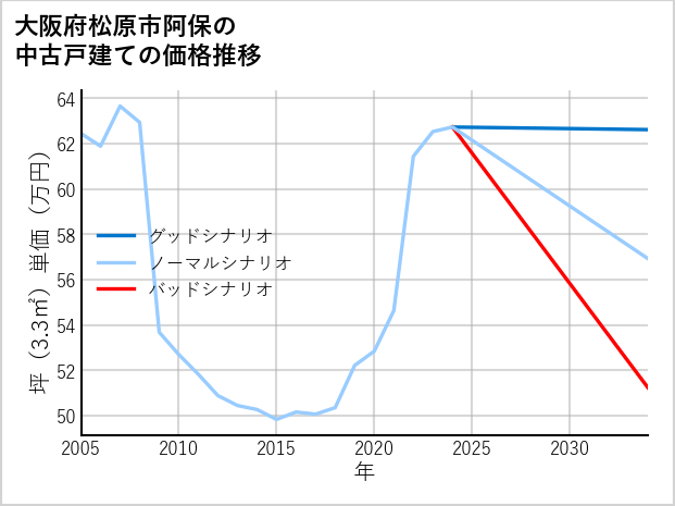 大阪府松原市阿保の中古戸建て価格推移
