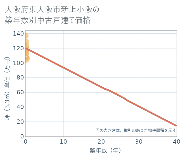 大阪府東大阪市新上小阪の築年数別の中古戸建て坪単価