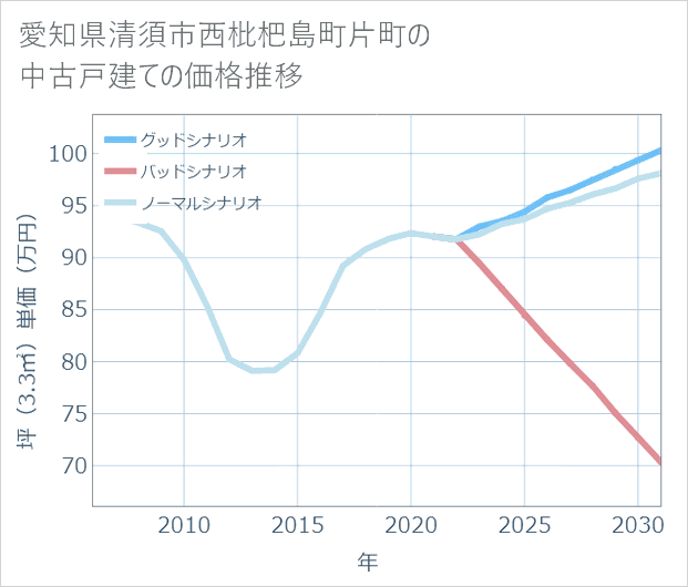 愛知県清須市西枇杷島町片町の中古戸建て価格推移