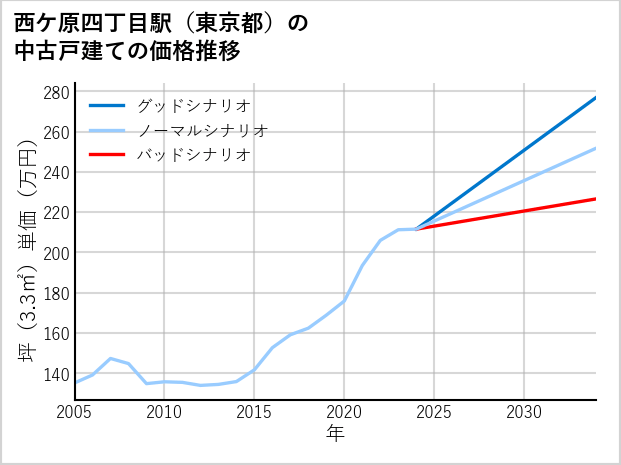 西ケ原四丁目駅（東京都）の中古戸建て価格推移