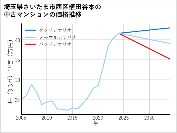 埼玉県さいたま市西区植田谷本の中古マンション価格推移