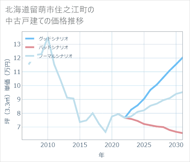 北海道留萌市住之江町の中古戸建て価格推移