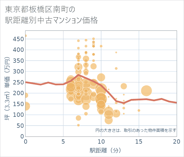 東京都板橋区南町の徒歩距離別の中古マンション坪単価