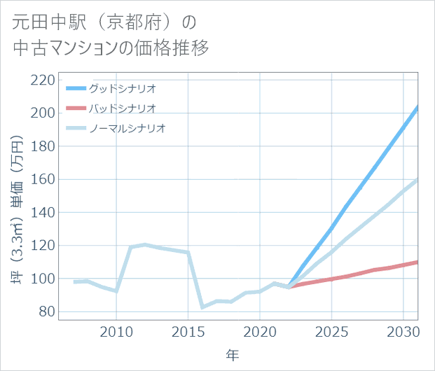 元田中駅(京都府)の中古マンション価格推移
