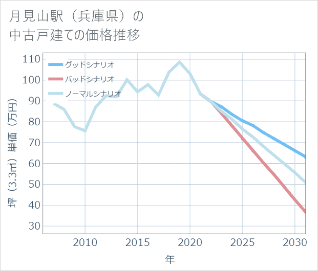 月見山駅(兵庫県)の中古戸建て価格推移