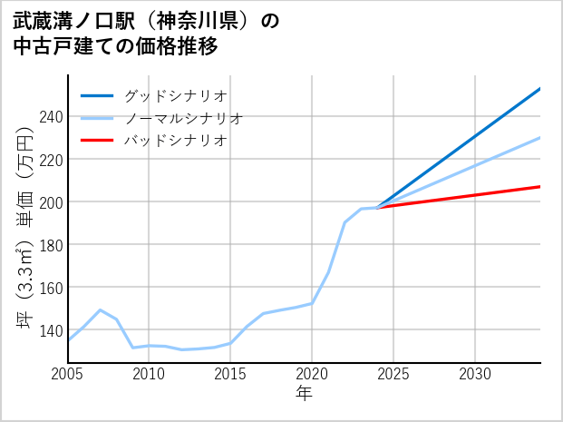 武蔵溝ノ口駅（神奈川県）の中古戸建て価格推移